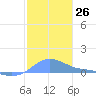 Magens Bay tide chart for Monday, December 26, 2022