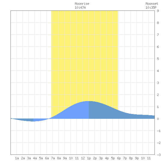 Magens Bay tide chart for Tuesday, December 27, 2022