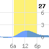 Magens Bay tide chart for Tuesday, December 27, 2022