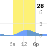 Magens Bay tide chart for Wednesday, December 28, 2022