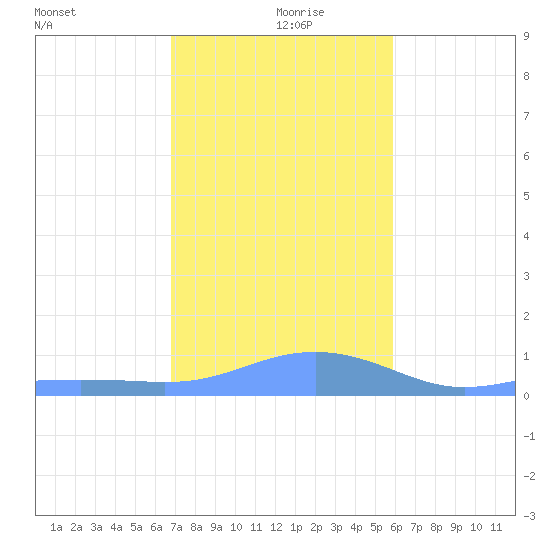 Magens Bay tide chart for Thursday, December 29, 2022