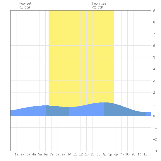 Magens Bay tide chart for Friday, December 2, 2022