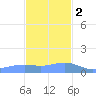 Magens Bay tide chart for Friday, December 2, 2022