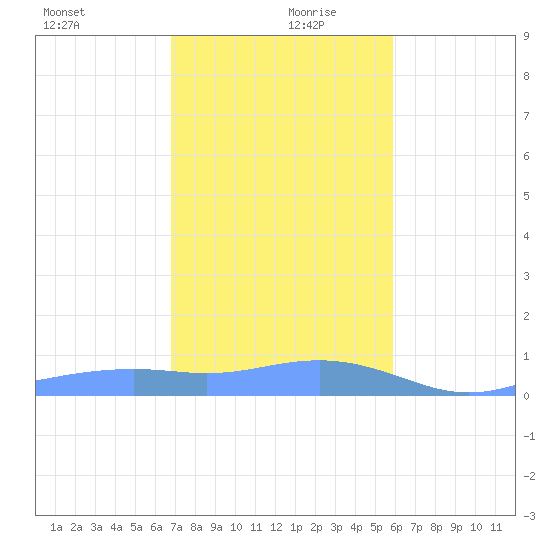 Magens Bay tide chart for Friday, December 30, 2022