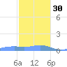 Magens Bay tide chart for Friday, December 30, 2022