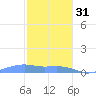 Magens Bay tide chart for Saturday, December 31, 2022