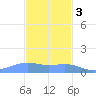 Magens Bay tide chart for Saturday, December 3, 2022