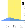 Magens Bay tide chart for Monday, December 5, 2022