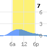 Magens Bay tide chart for Wednesday, December 7, 2022