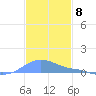 Magens Bay tide chart for Thursday, December 8, 2022