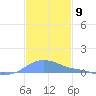 Magens Bay tide chart for Friday, December 9, 2022