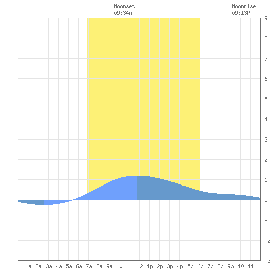 Magens Bay tide chart for Tuesday, January 10, 2023
