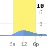 Magens Bay tide chart for Tuesday, January 10, 2023