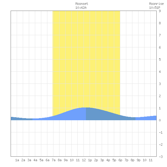 Magens Bay tide chart for Thursday, January 12, 2023