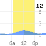 Magens Bay tide chart for Thursday, January 12, 2023