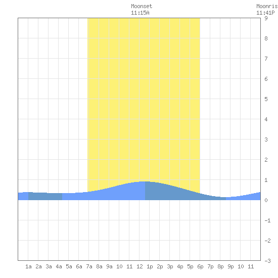 Magens Bay tide chart for Friday, January 13, 2023