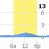 Magens Bay tide chart for Friday, January 13, 2023