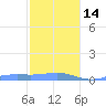 Magens Bay tide chart for Saturday, January 14, 2023