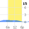 Magens Bay tide chart for Sunday, January 15, 2023