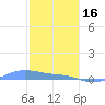 Magens Bay tide chart for Monday, January 16, 2023