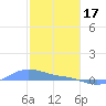 Magens Bay tide chart for Tuesday, January 17, 2023