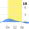 Magens Bay tide chart for Wednesday, January 18, 2023
