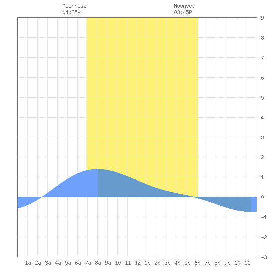 Magens Bay tide chart for Thursday, January 19, 2023
