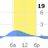 Magens Bay tide chart for Thursday, January 19, 2023
