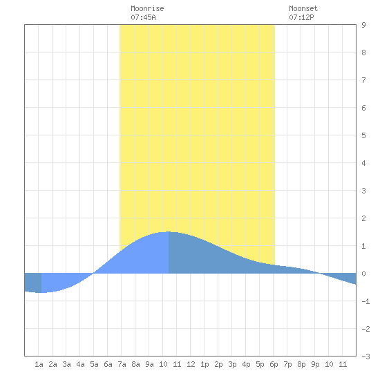 Magens Bay tide chart for Sunday, January 22, 2023
