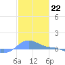 Magens Bay tide chart for Sunday, January 22, 2023