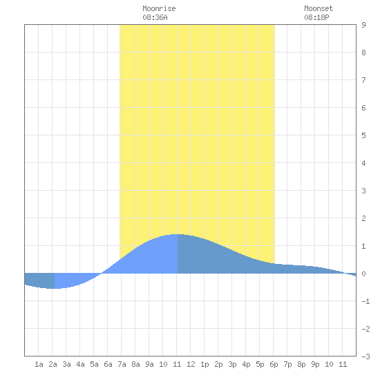 Magens Bay tide chart for Monday, January 23, 2023