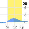 Magens Bay tide chart for Monday, January 23, 2023