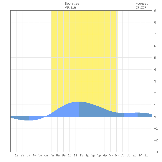 Magens Bay tide chart for Tuesday, January 24, 2023