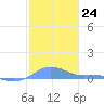 Magens Bay tide chart for Tuesday, January 24, 2023