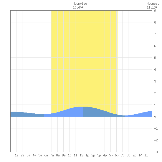 Magens Bay tide chart for Thursday, January 26, 2023