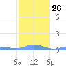 Magens Bay tide chart for Thursday, January 26, 2023