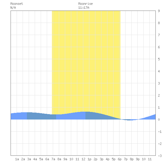 Magens Bay tide chart for Friday, January 27, 2023