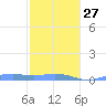 Magens Bay tide chart for Friday, January 27, 2023