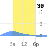 Magens Bay tide chart for Monday, January 30, 2023