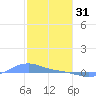 Magens Bay tide chart for Tuesday, January 31, 2023