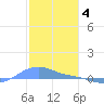 Magens Bay tide chart for Wednesday, January 4, 2023