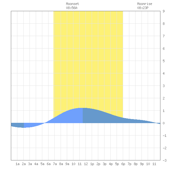 Magens Bay tide chart for Monday, January 9, 2023