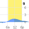 Magens Bay tide chart for Monday, January 9, 2023
