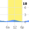 Magens Bay tide chart for Friday, February 10, 2023