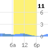 Magens Bay tide chart for Saturday, February 11, 2023