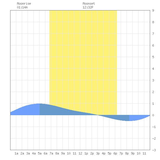 Magens Bay tide chart for Tuesday, February 14, 2023