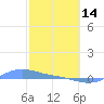 Magens Bay tide chart for Tuesday, February 14, 2023