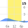 Magens Bay tide chart for Wednesday, February 15, 2023