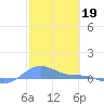 Magens Bay tide chart for Sunday, February 19, 2023