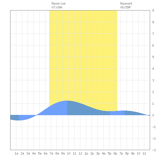 Magens Bay tide chart for Monday, February 20, 2023